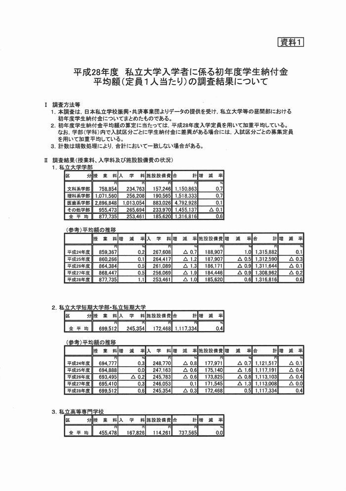 私立大学等の納入金（平成28年度）